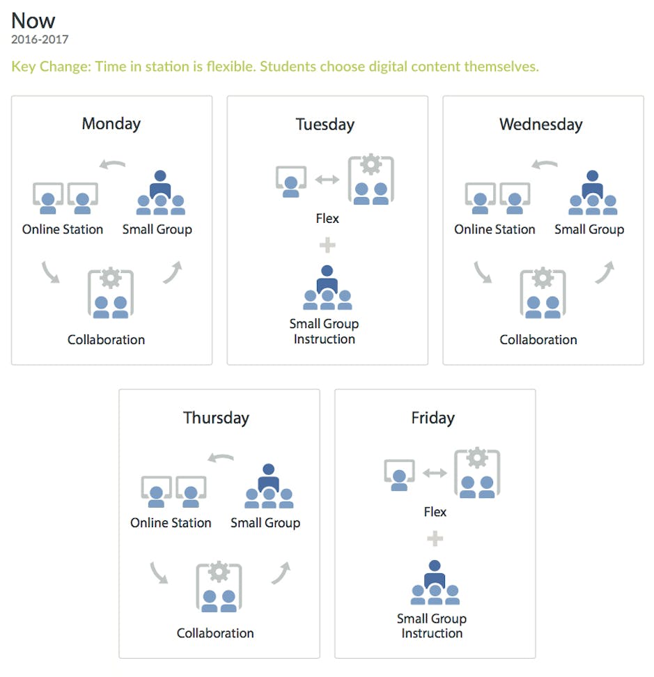 These 5 Teachers Showcase the Future of Blended Learning’s ‘Station ...