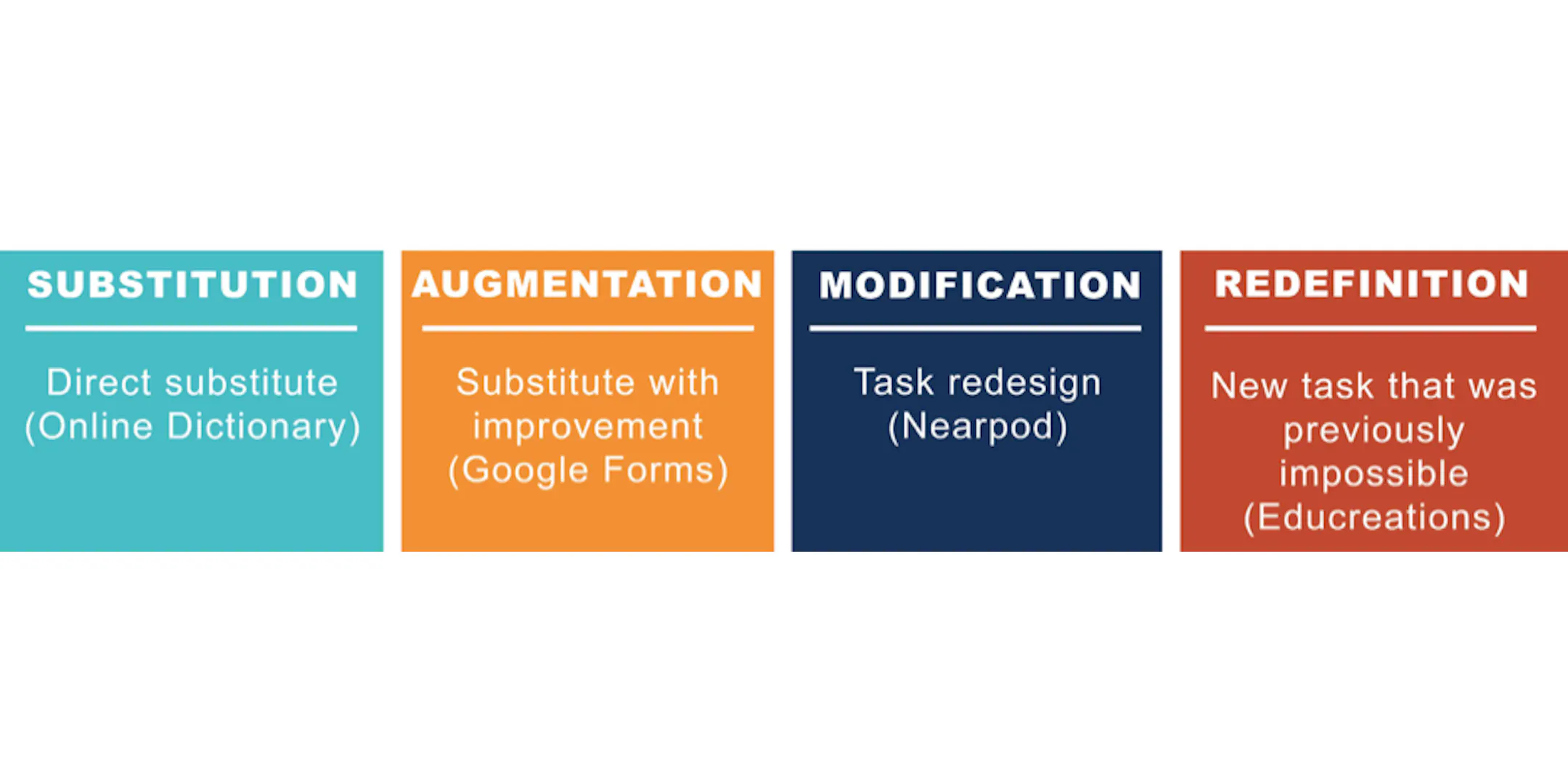 How SAMR and Tech Can Help Teachers Truly Transform Assessment ...