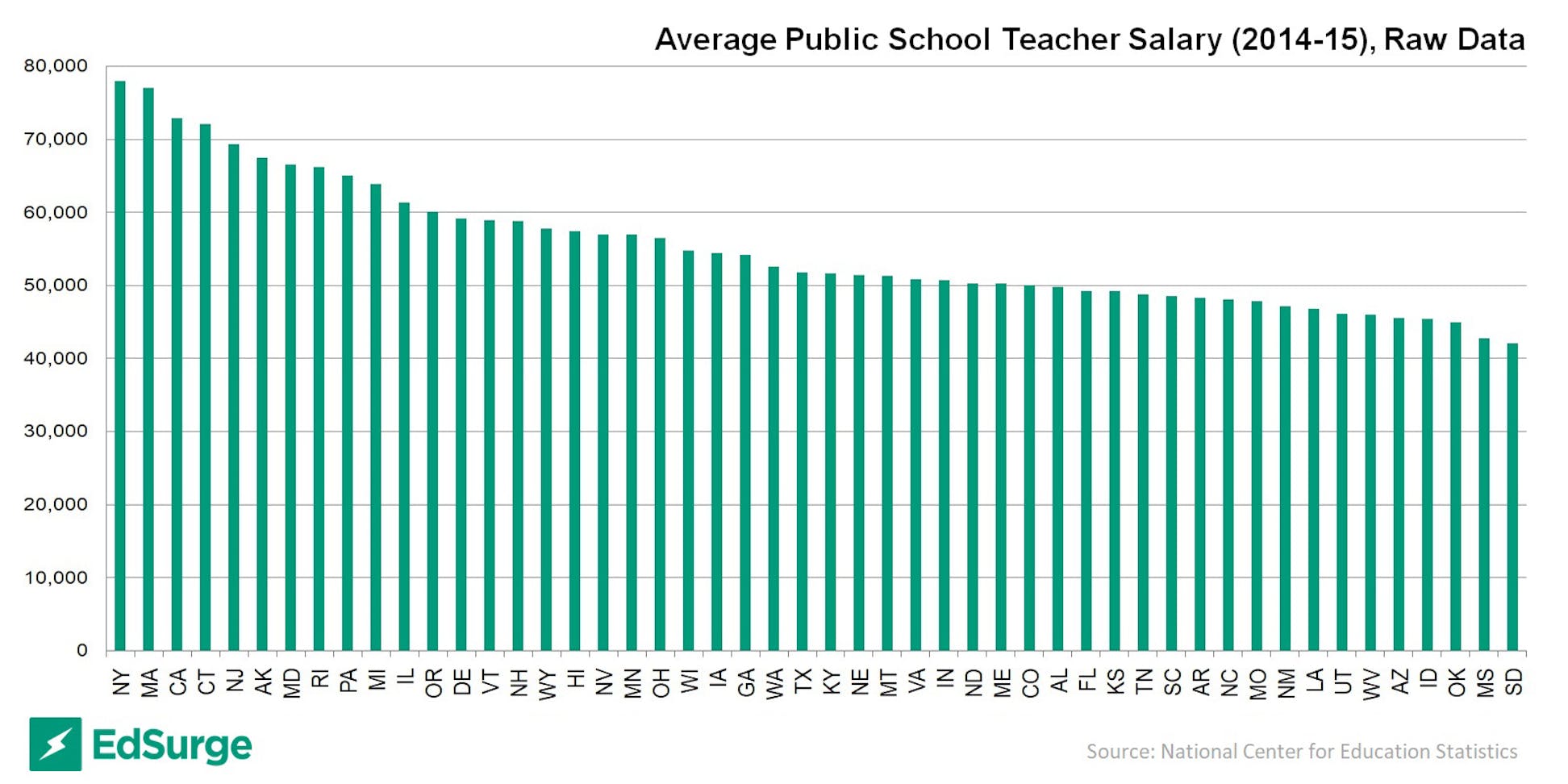 graph-where-do-us-teacher-salaries-really-go-the-furthest-edsurge-news