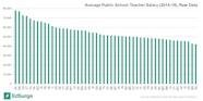 Average Teacher Salary By State