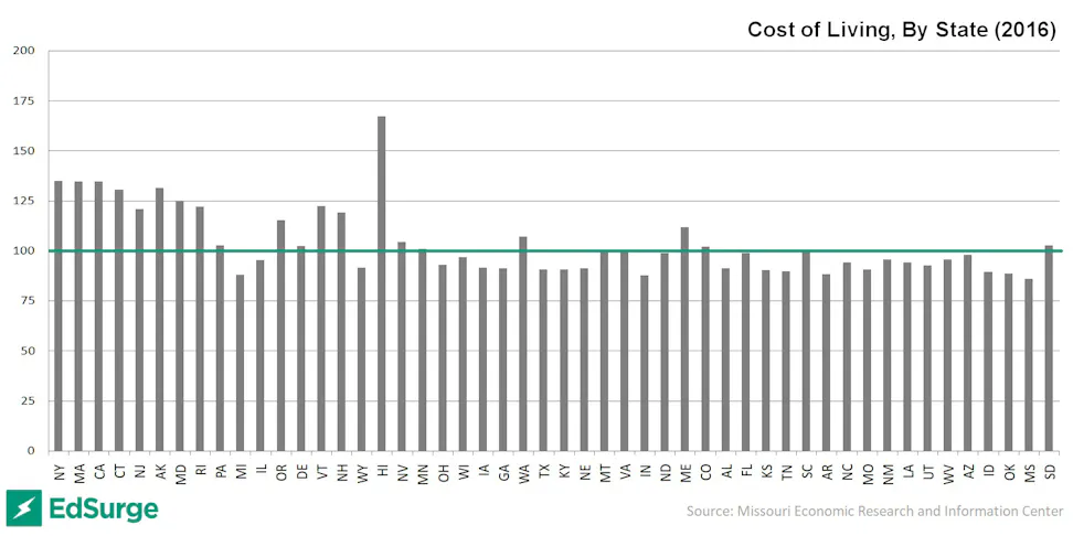 GRAPH Where Do US Teacher Salaries Really Go The Furthest EdSurge News