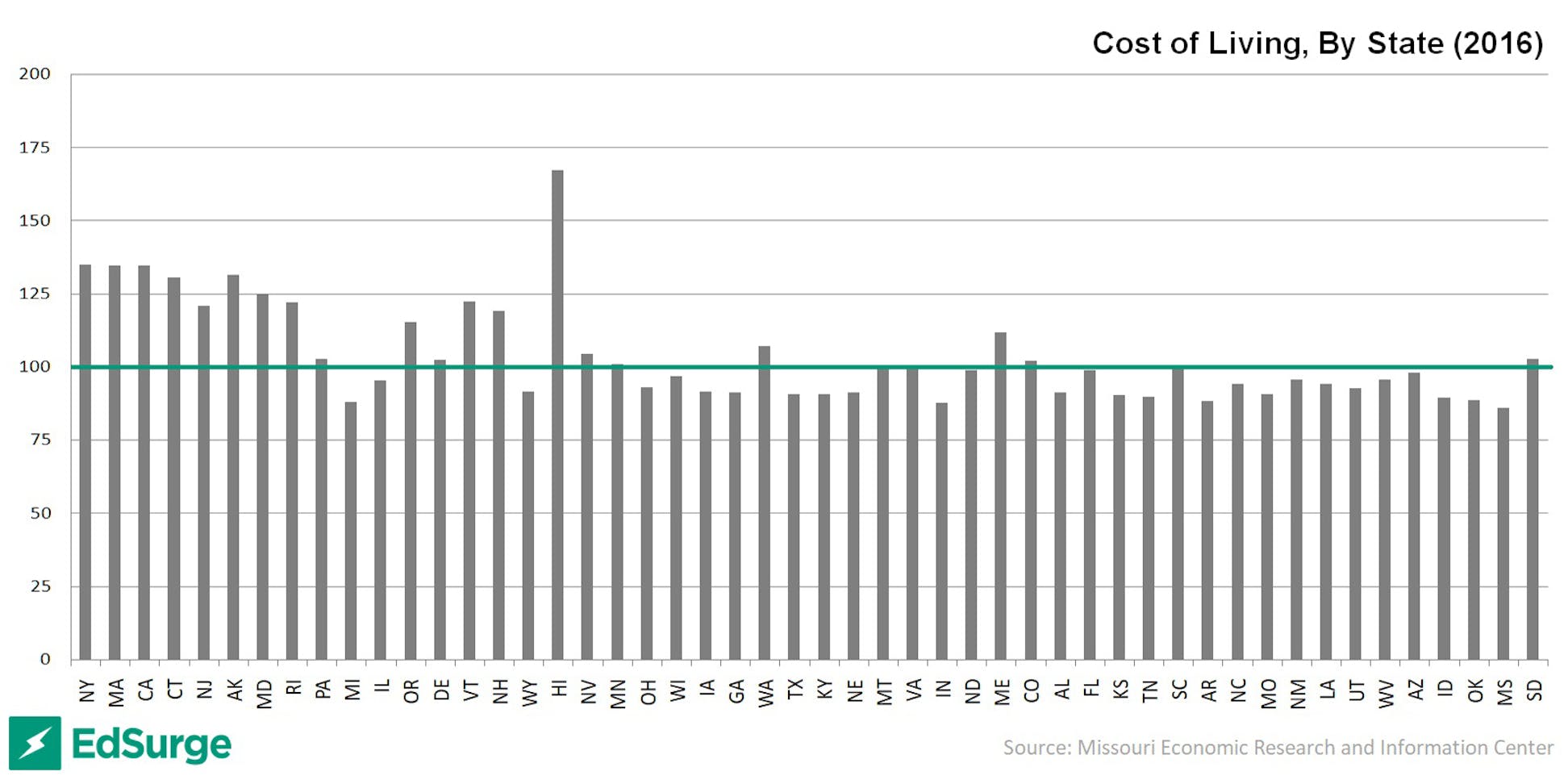 GRAPH Where Do US Teacher Salaries Really Go the Furthest? EdSurge News