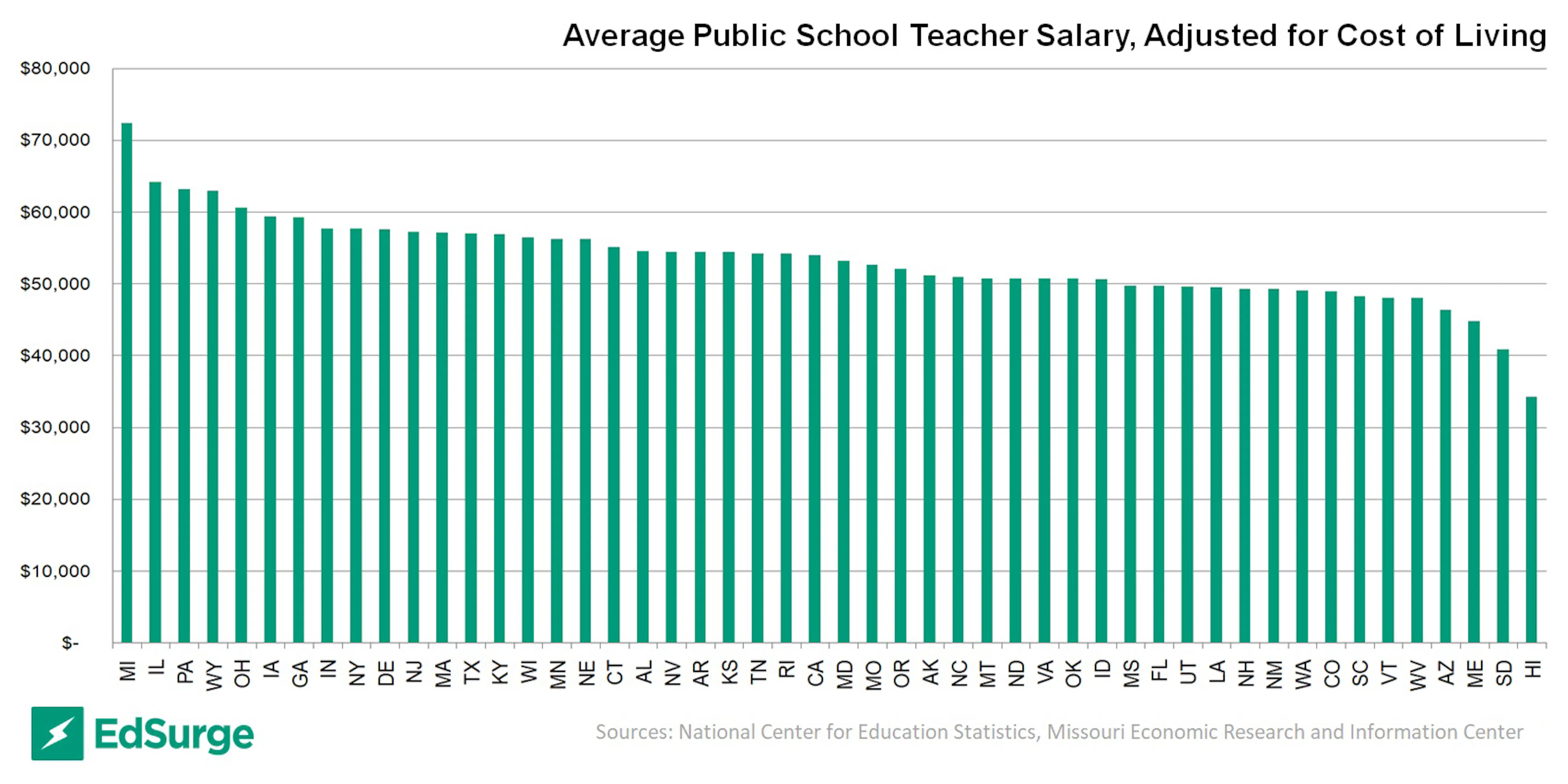 GRAPH Where Do US Teacher Salaries Really Go The Furthest EdSurge News