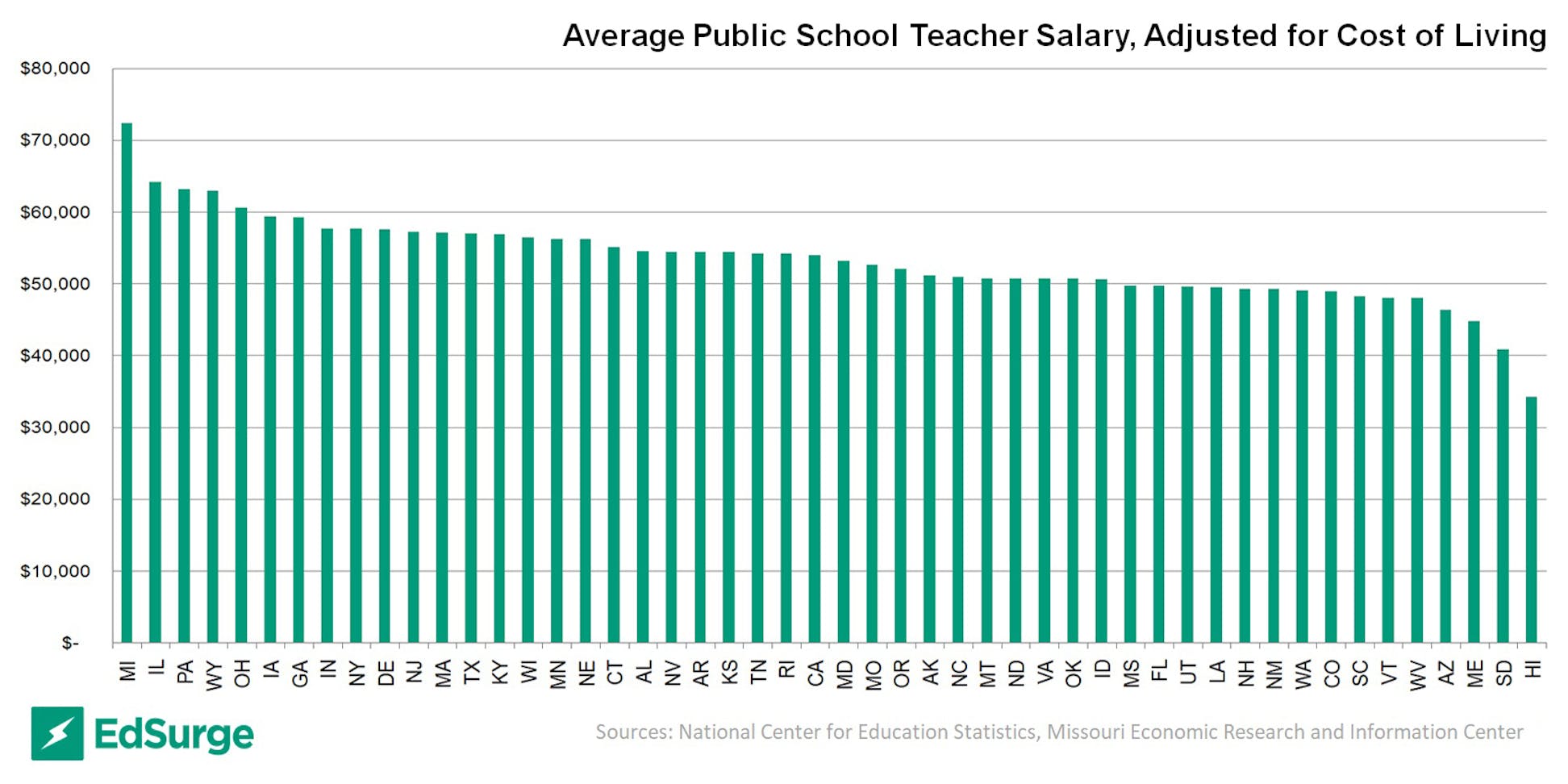 GRAPH Where Do US Teacher Salaries Really Go the Furthest? EdSurge News