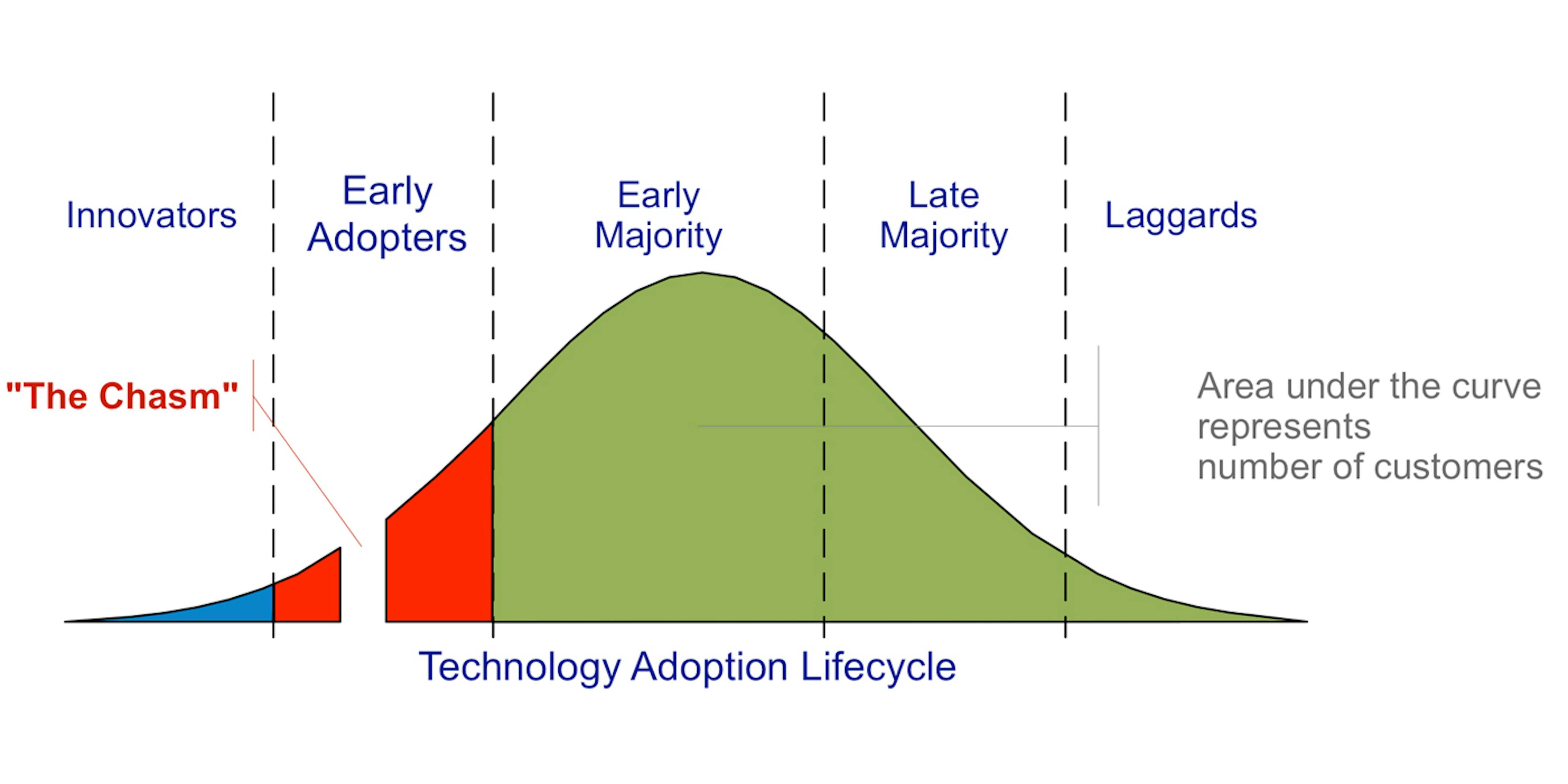 Кривая технология. Technology adoption Cycle. Модель Джеффри Мура. Модель early adopters majority. Technology adoption curve.