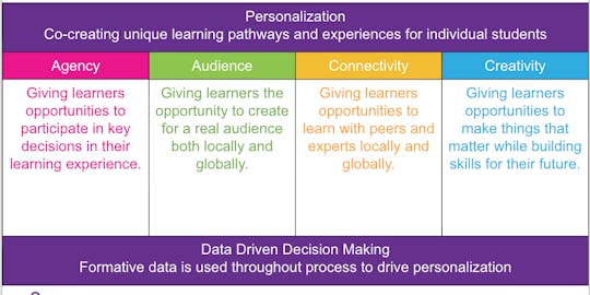 PAAC framework for blended learning