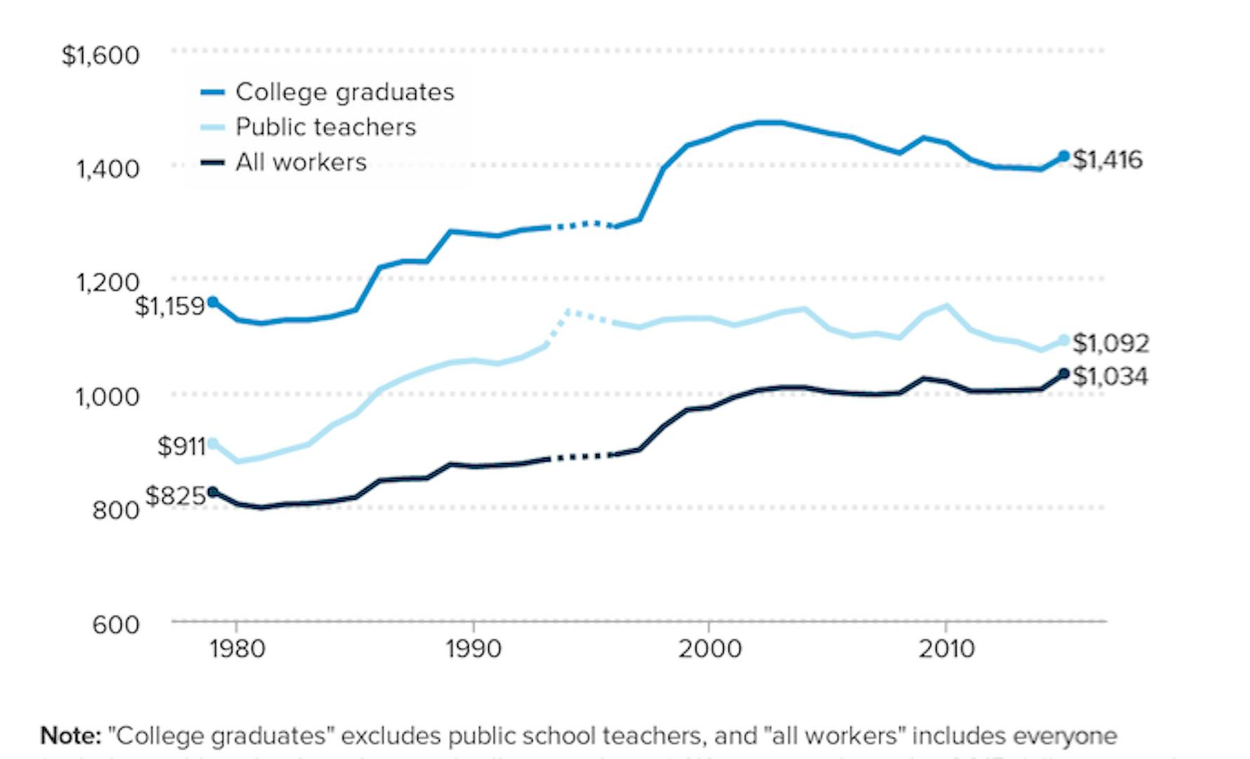 The Data Tells All Teacher Salaries Have Been Declining For Years