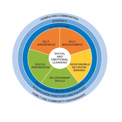 Social-Emotional Learning: Why It Matters and How to Foster It ...