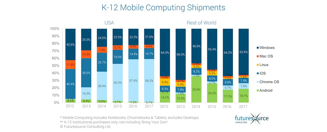 K-12 mobile device shipment share (Apple, Google Microsoft) K-12 mobile device shipment share (Apple, Google Microsoft)