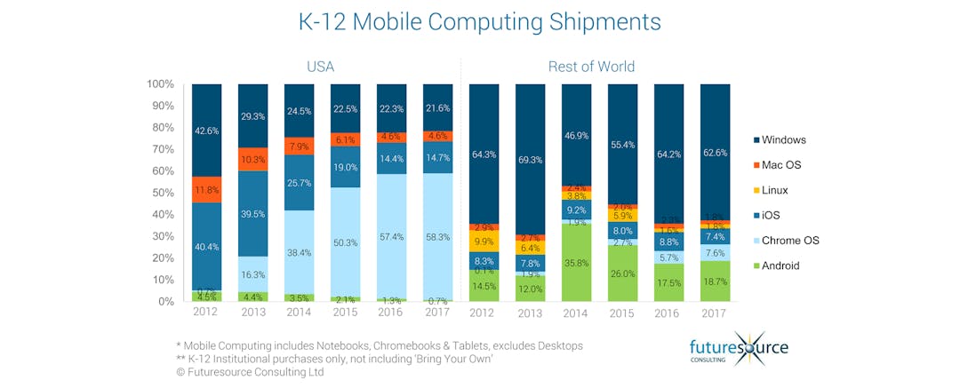 K-12 mobile device shipment share (Apple, Google Microsoft)