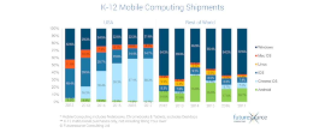 K-12 mobile device shipment share (Apple, Google Microsoft)