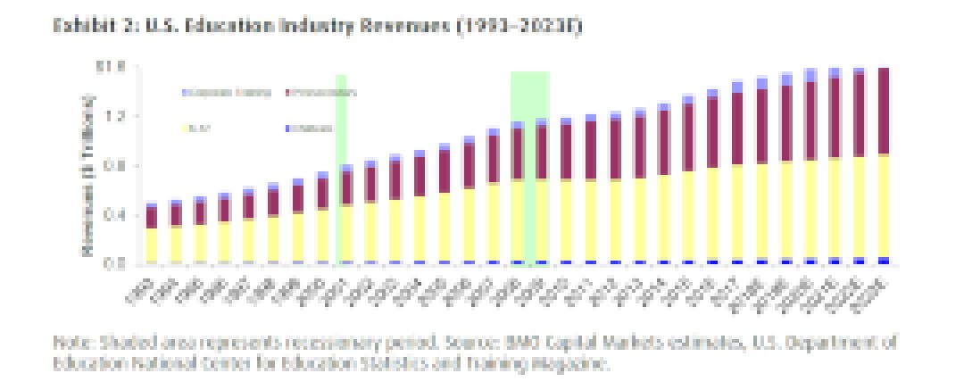 U.S. education industry revenues