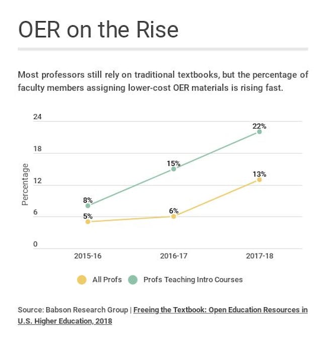 OER on the rise