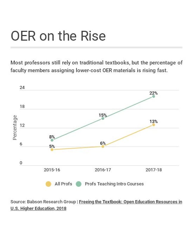 OER on the rise