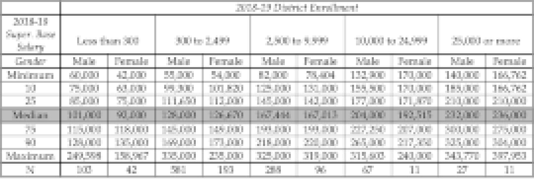Superintendent Salaries Gender