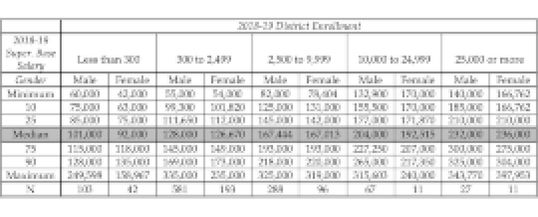 Superintendent Salaries Gender Superintendent Salaries Gender