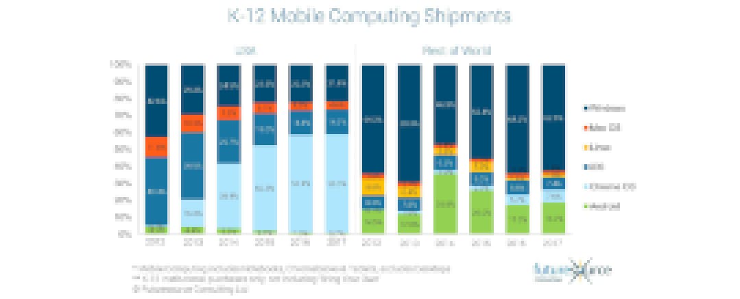 Futuresource Consulting: K-12 mobile computing shipment data