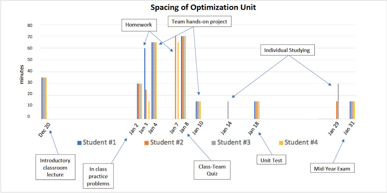 How to Incorporate ‘Spaced Learning’ Into Your Lesson Plans | Edutopia