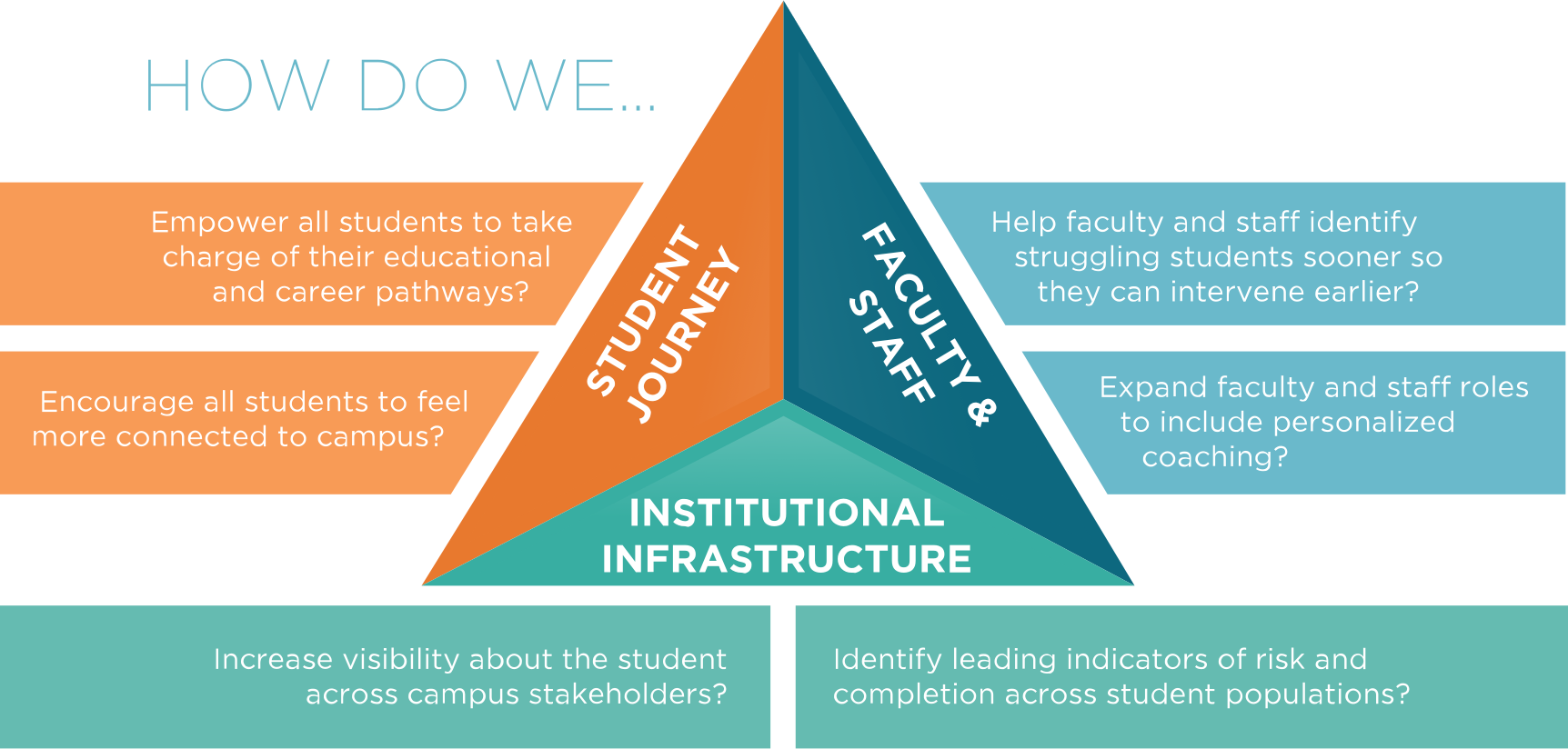 Framework for Decision-Makers to Evaluate Tools that Support Student Success