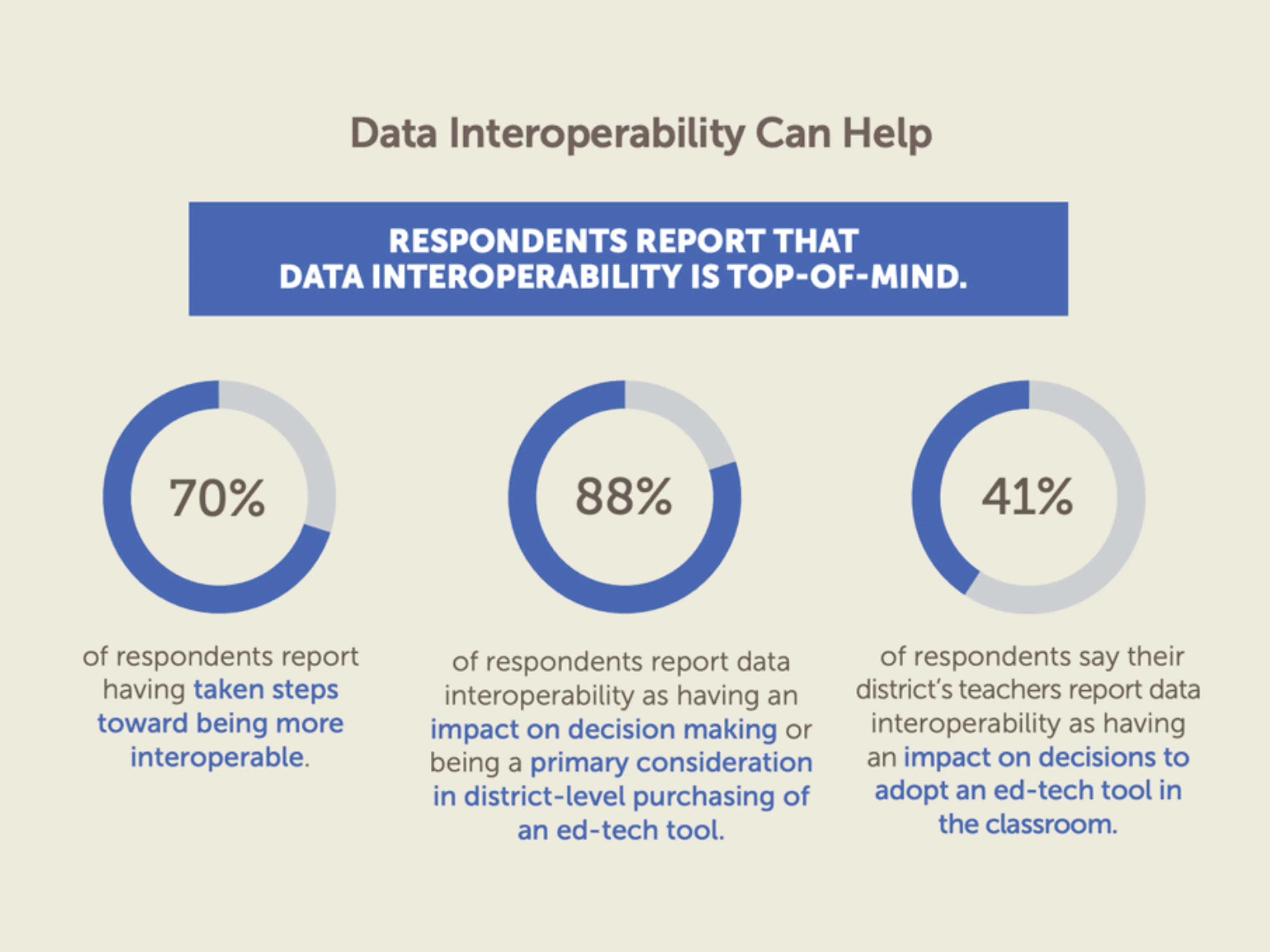 Why Data Interoperability Is Critical for Districts—and How It ...
