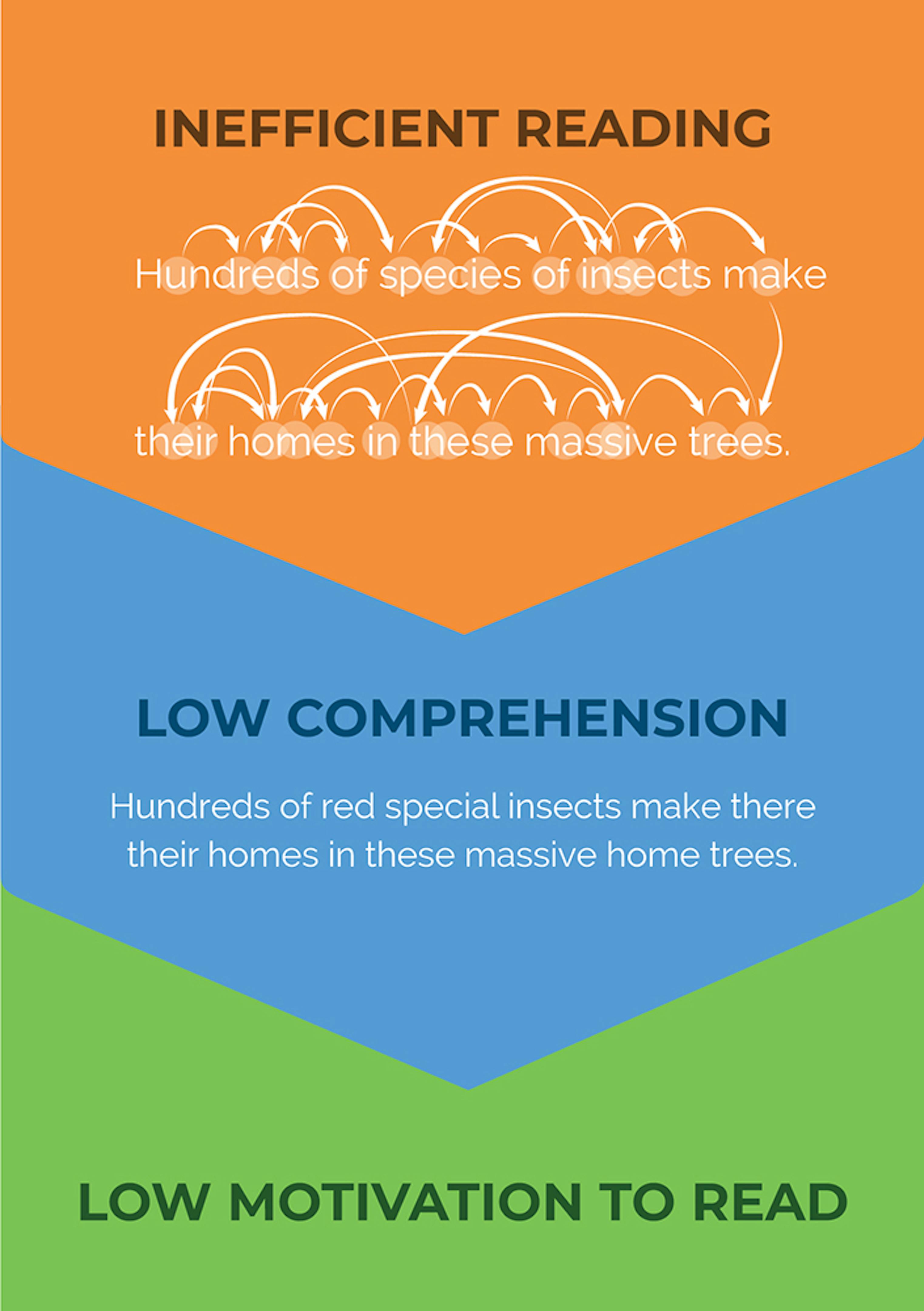 Students Are Reading Slower and Comprehending Less. Here’s What To Do