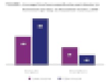 Common Sense Survey: Device usage for homework, by income level