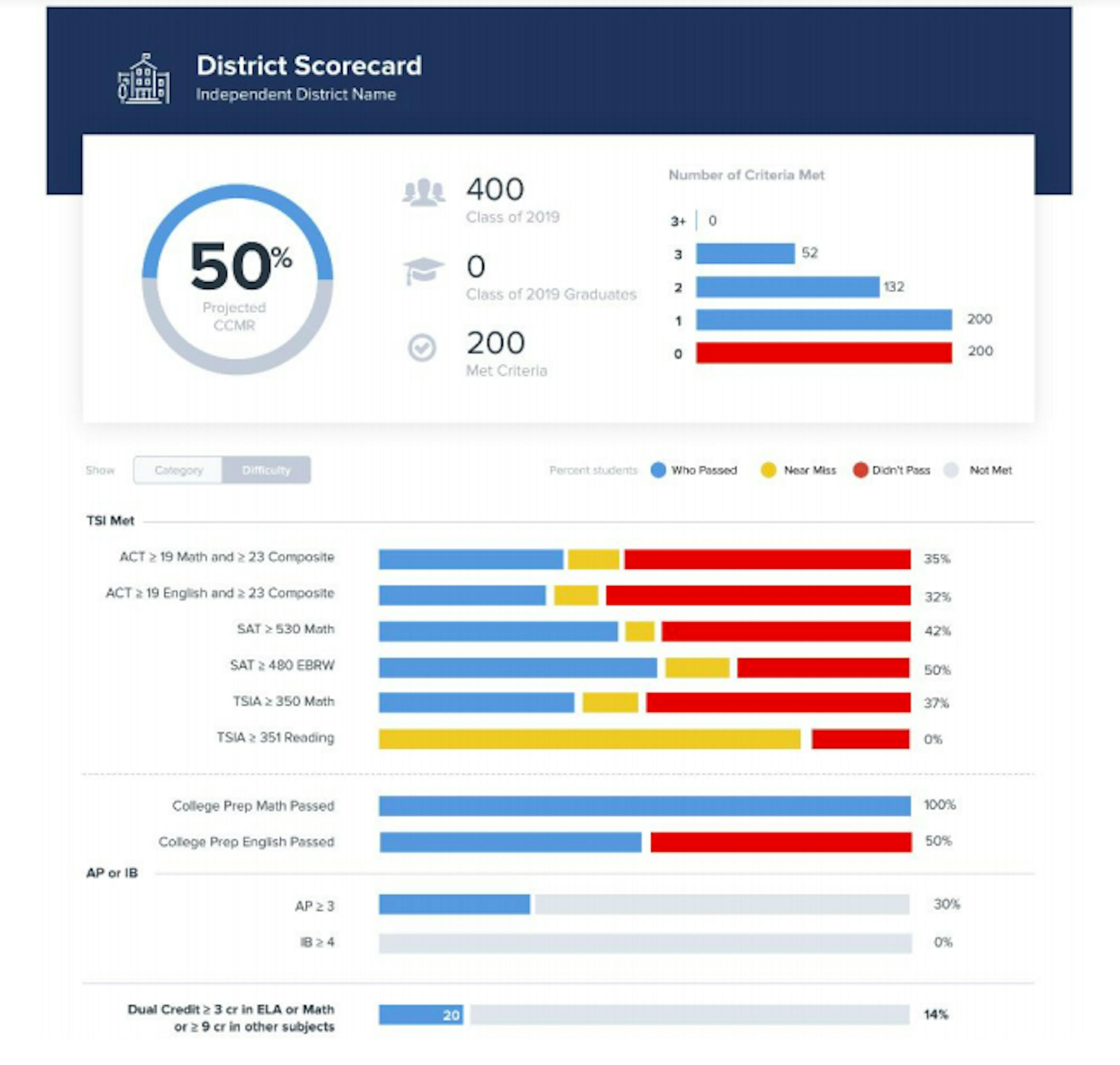 Students Face a Troubling Skills Gap Around Career Readiness. We’re