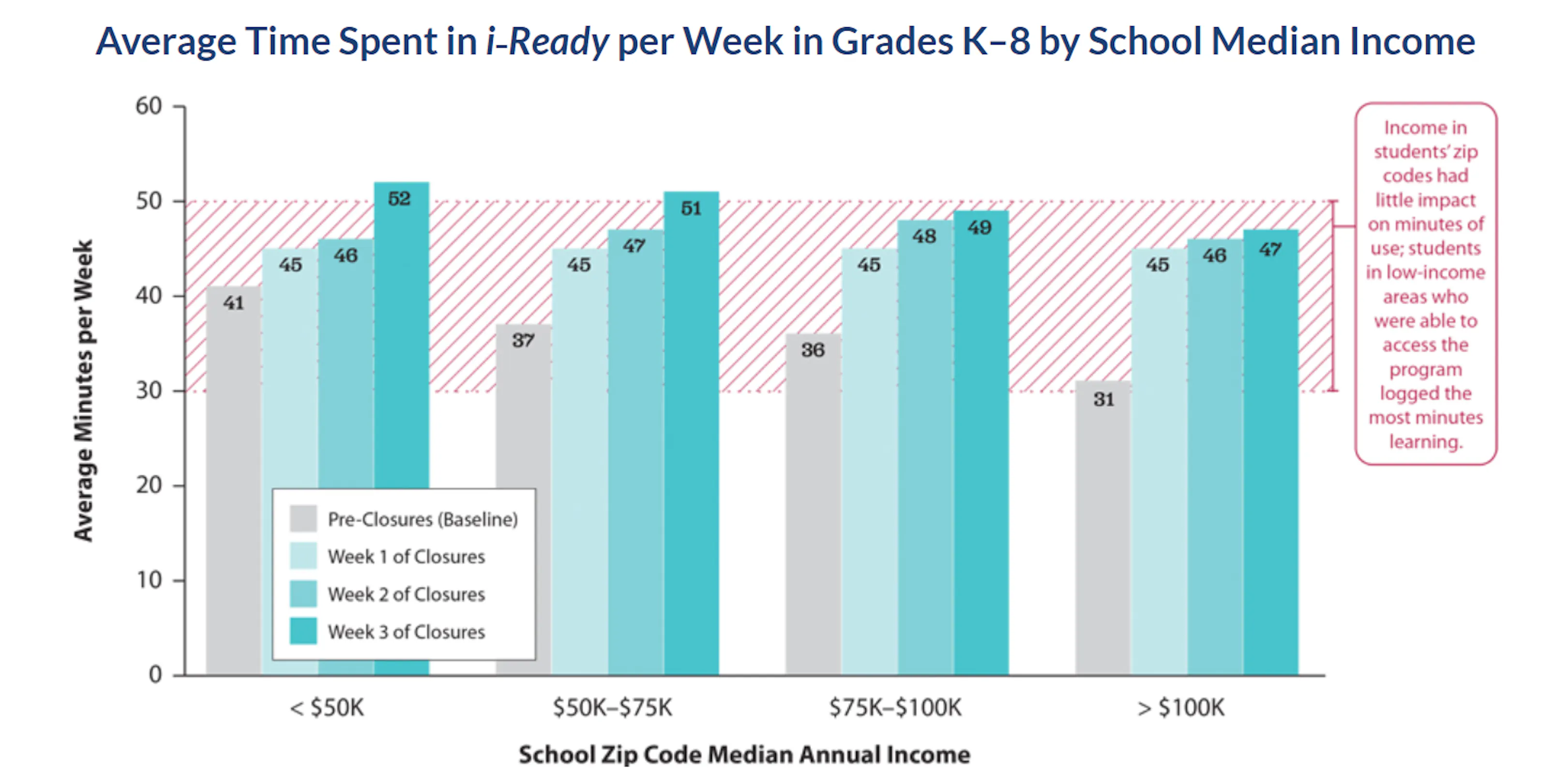 Yes, Low-Income Students Lose the Most When Learning Goes All Online ...
