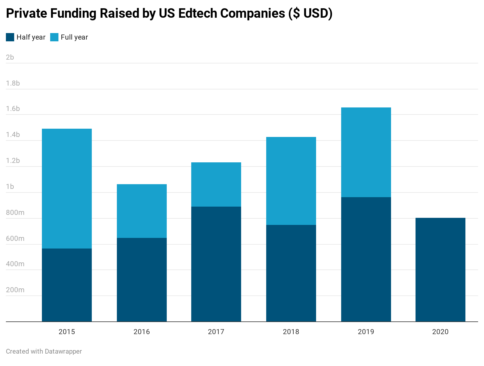 Us Edtech Raises 803m In First Half Of 2020 As Covid 19 Forces Learning Online Edsurge News Ways 2 Rock - roblox an online gaming company for kids is raising up to 150 million pitchbook