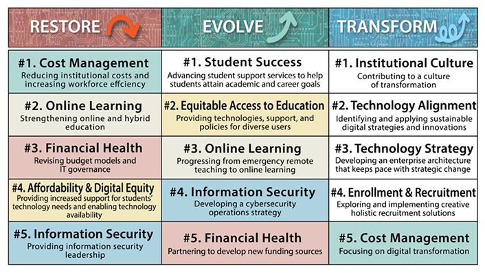 Edtech Reports Recap: Pandemic Priorities, Campus Survival And Tech ...