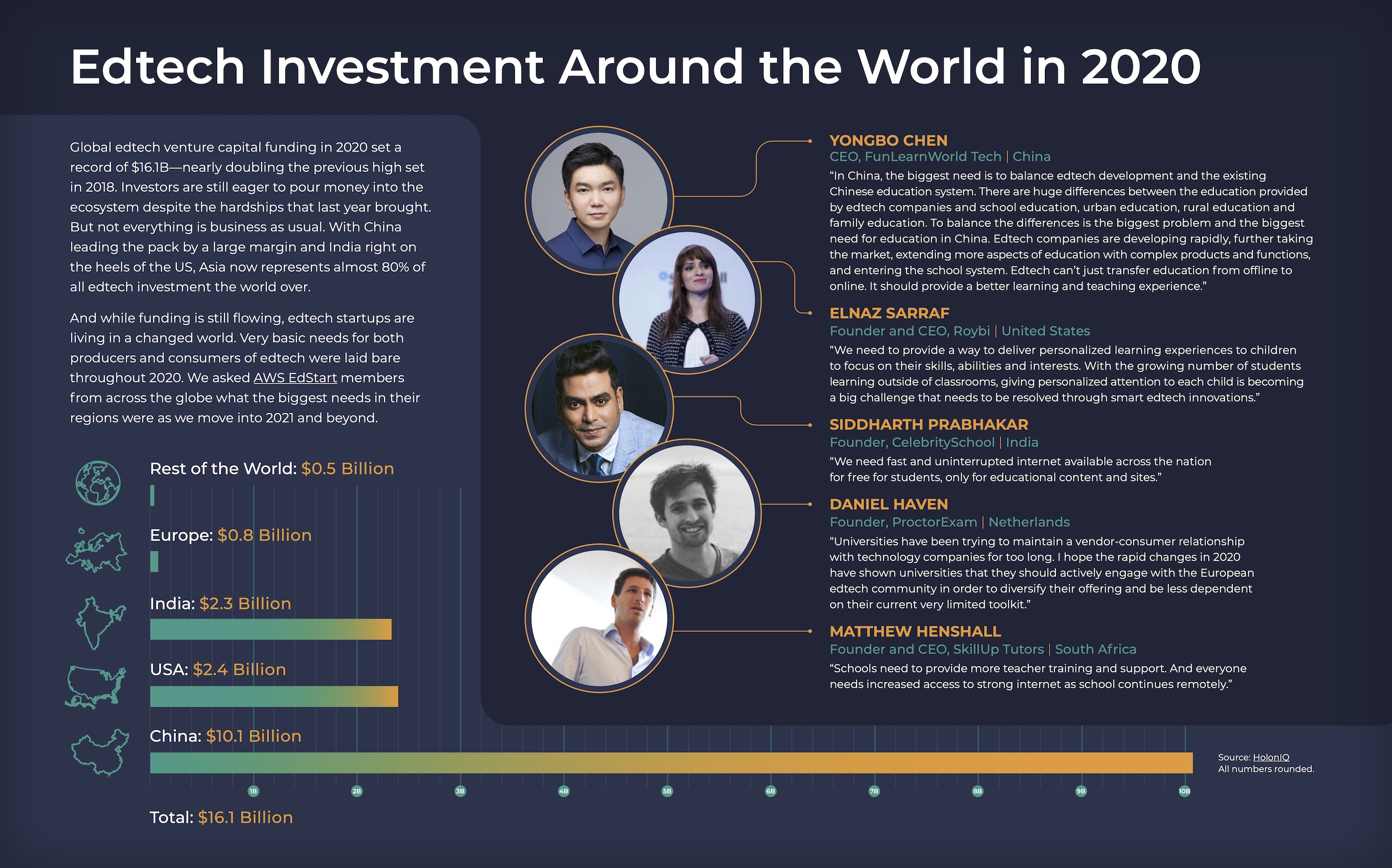 Edtech Investment Around the World in 2020 [Infographic]
