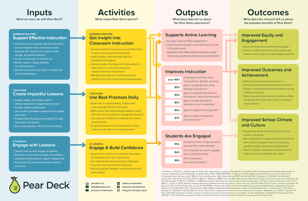 Pear Deck Logic Model [graph]
