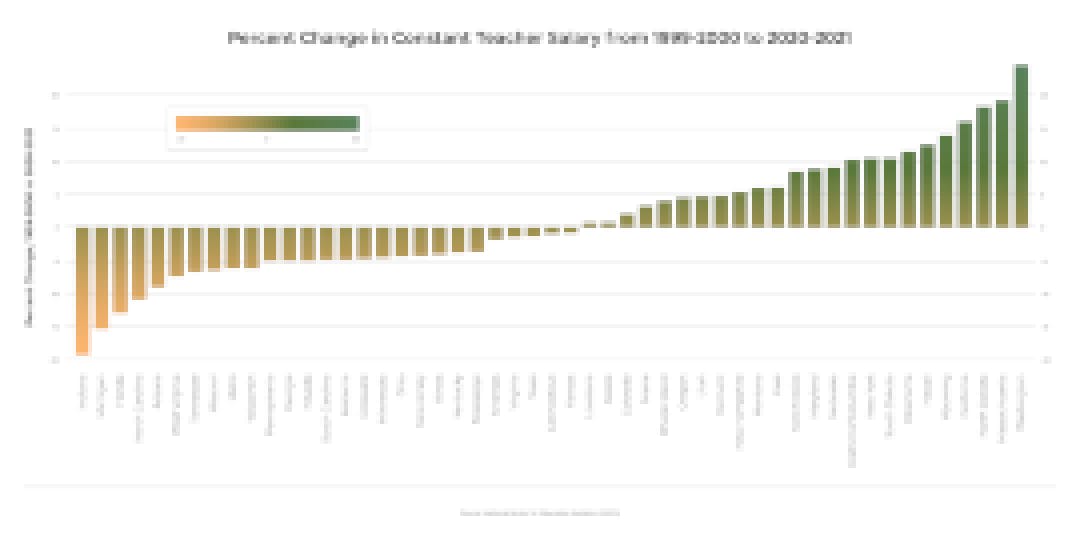 Percent Change in Constant Teacher Salary, 1999-2000 to 2020-2021