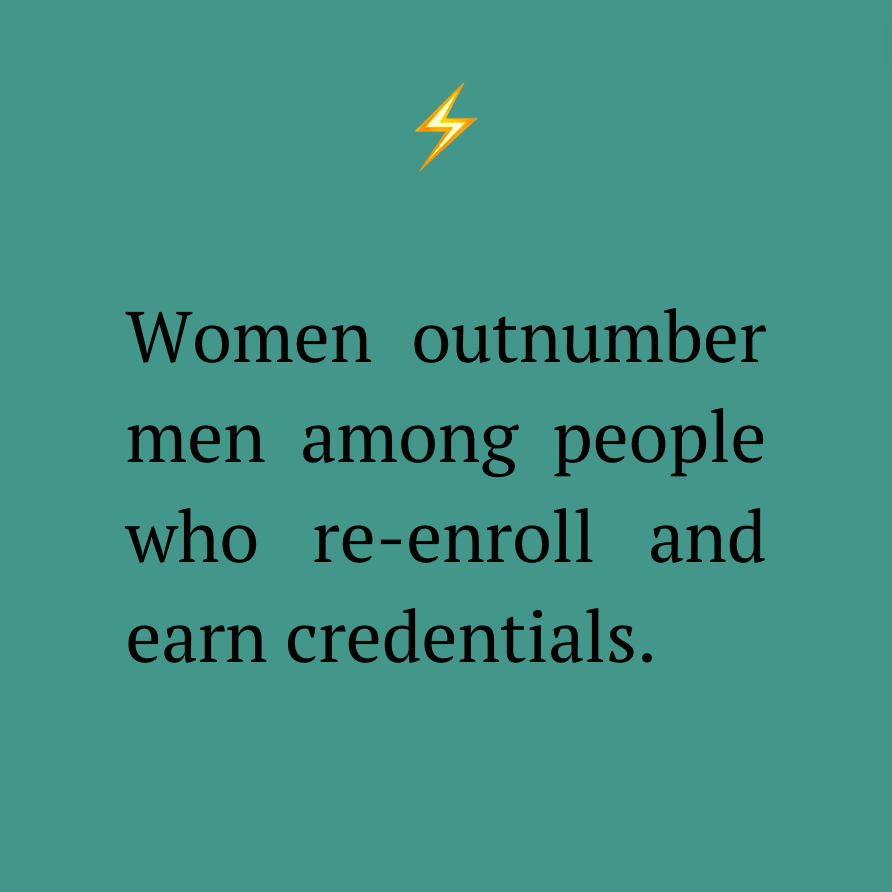 Women outnumber men among people who re-enroll and earn credentials.