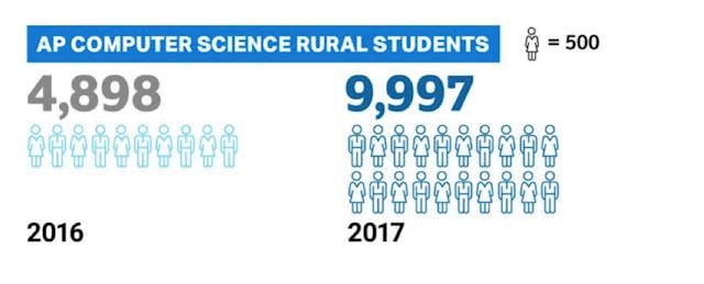 AP Results: More Test-Takers—But Achievement Amongst Minority Students Stagger