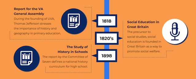 A Timeline of Social Studies Education in America