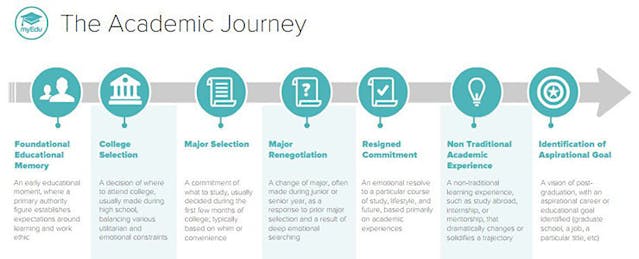 Report Identifies Pitfalls in Students' Academic Journeys