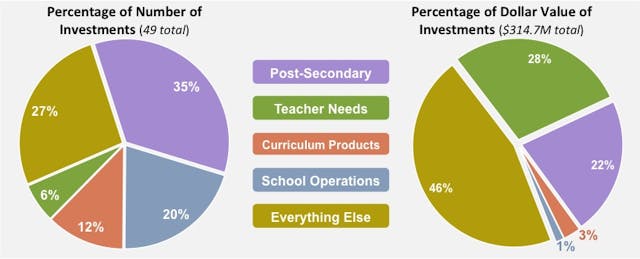 Edtech Investments Hold Steady at $315M in Q3 2014