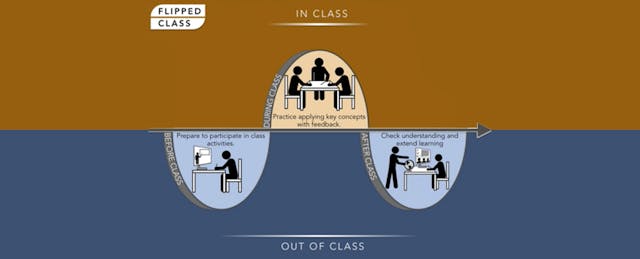 What, Why, and How to Flip Your Classroom