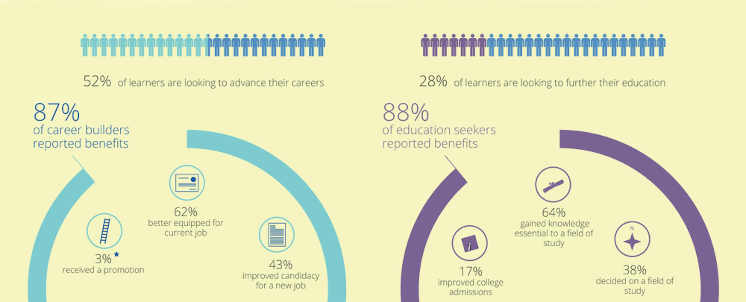 Can MOOCs Really Boost Your Career? Findings From Coursera’s First