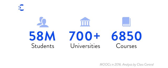 Monetization Over Massiveness: Breaking Down MOOCs by the Numbers in 2016