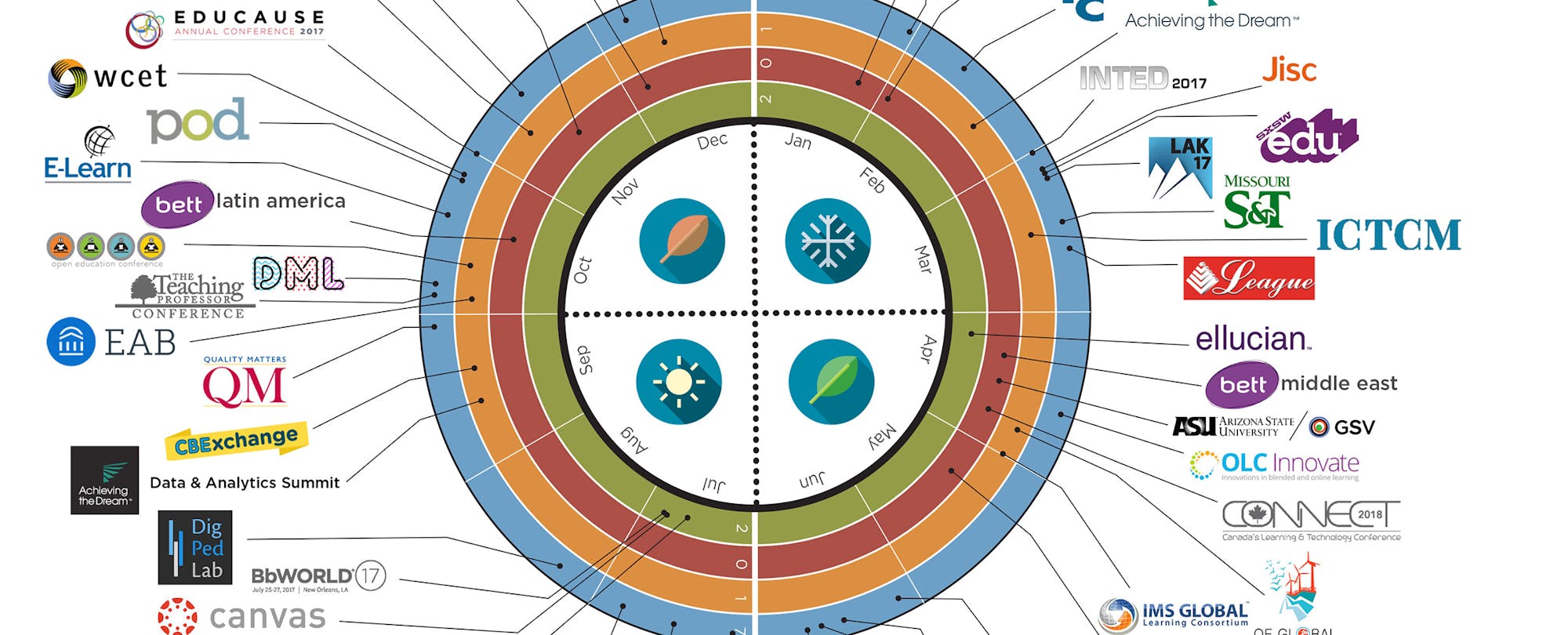 Wanna (Edtech) Getaway? Check Out These HigherEd Conferences for 2017