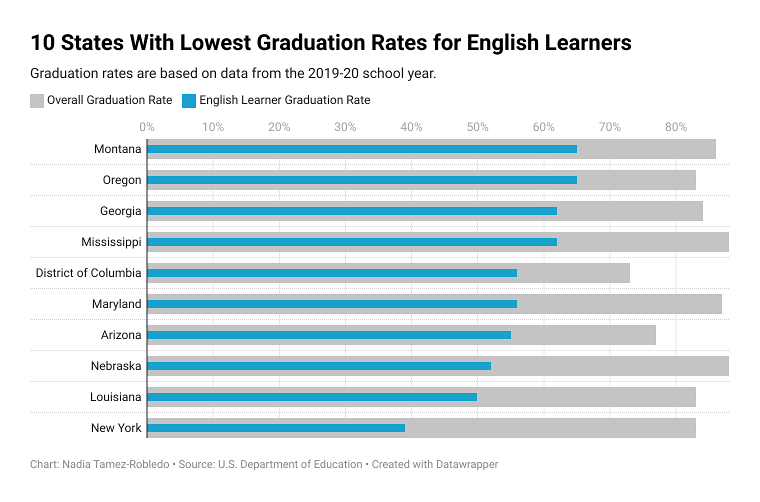 Data visualization by Nadia Tamez-Robledo. Source: U.S. Department of Education.
