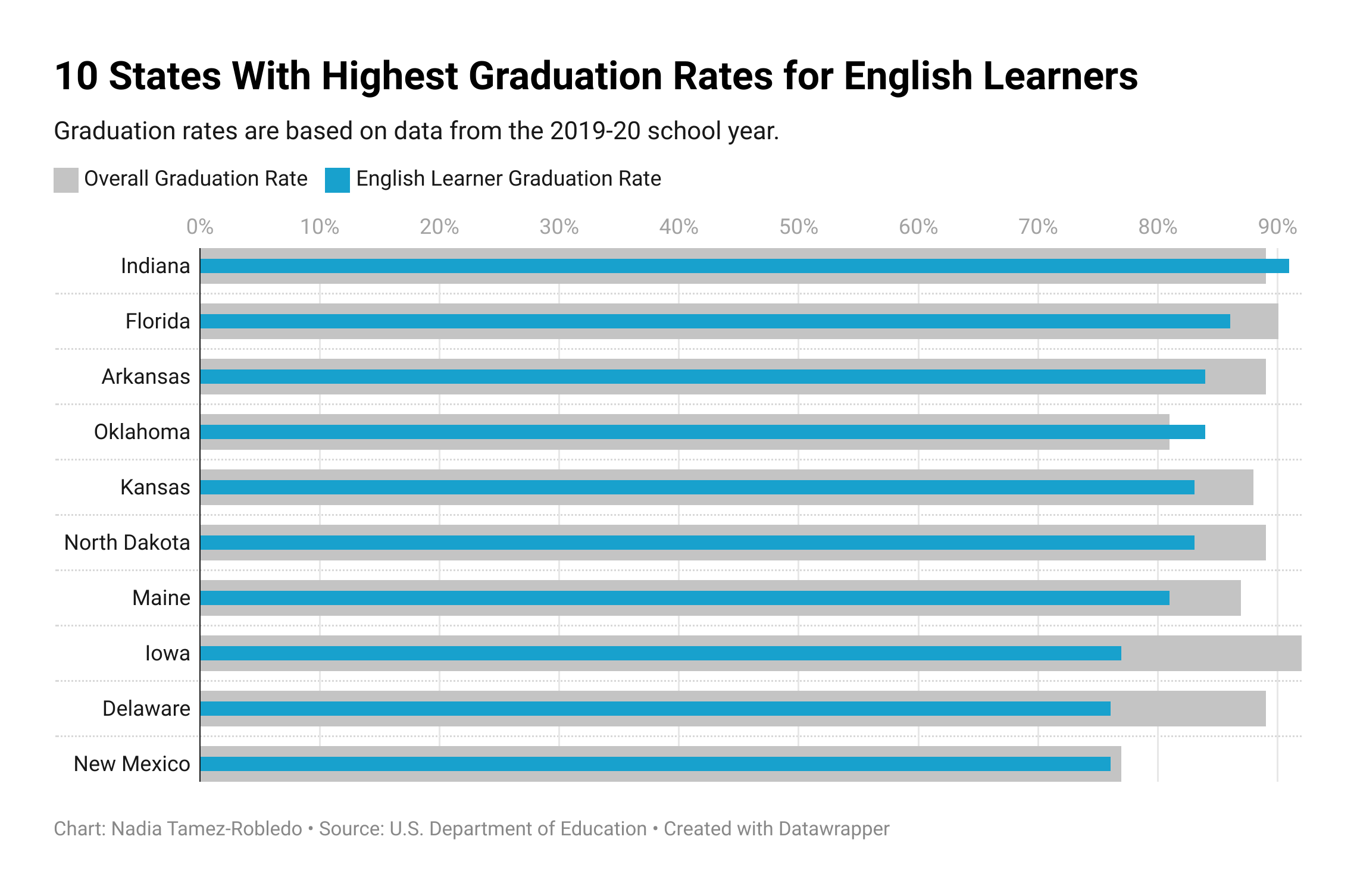 Data visualization by Nadia Tamez-Robledo. Source: U.S. Department of Education.